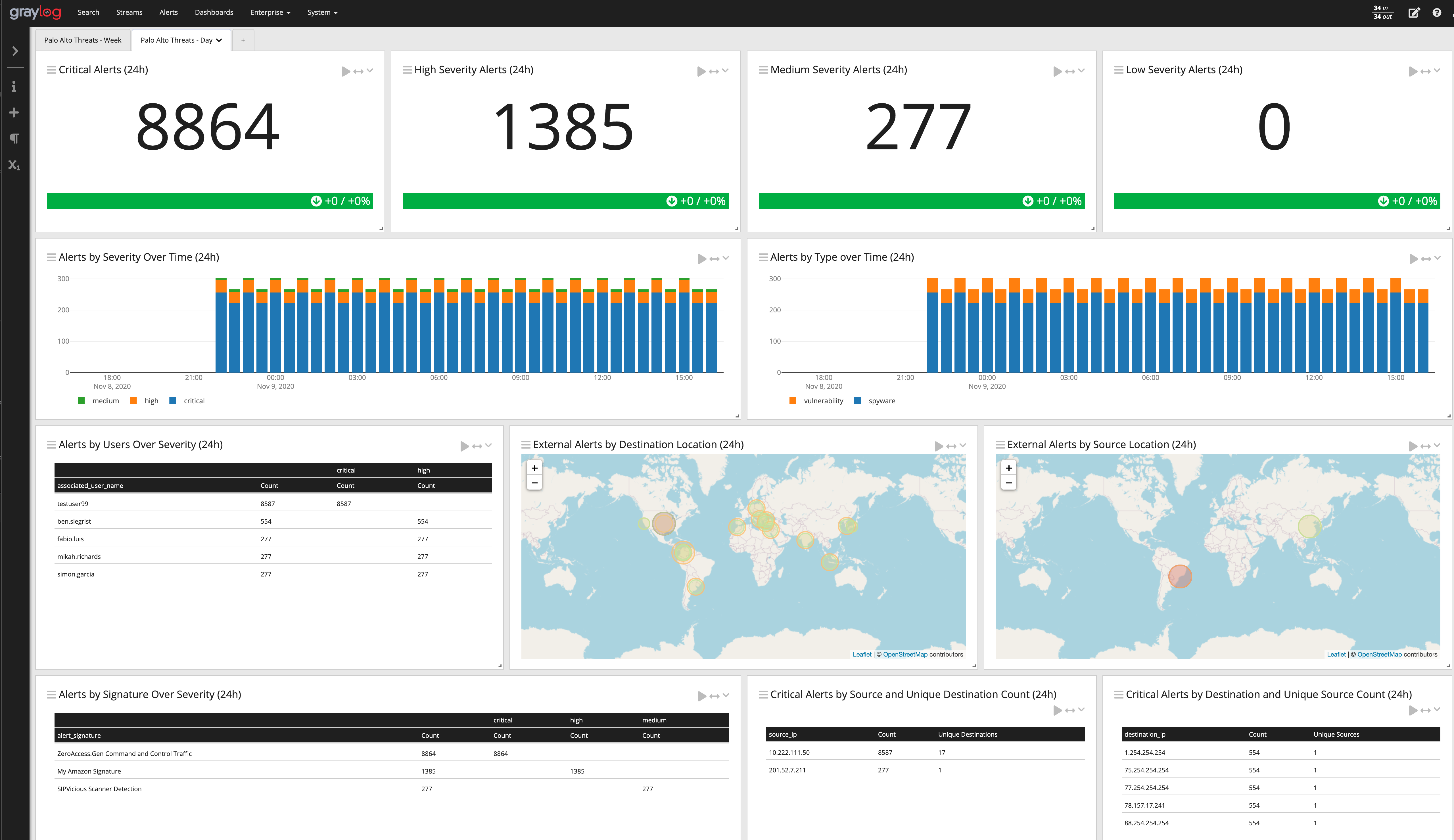 Palo Alto Detailed Dashboard