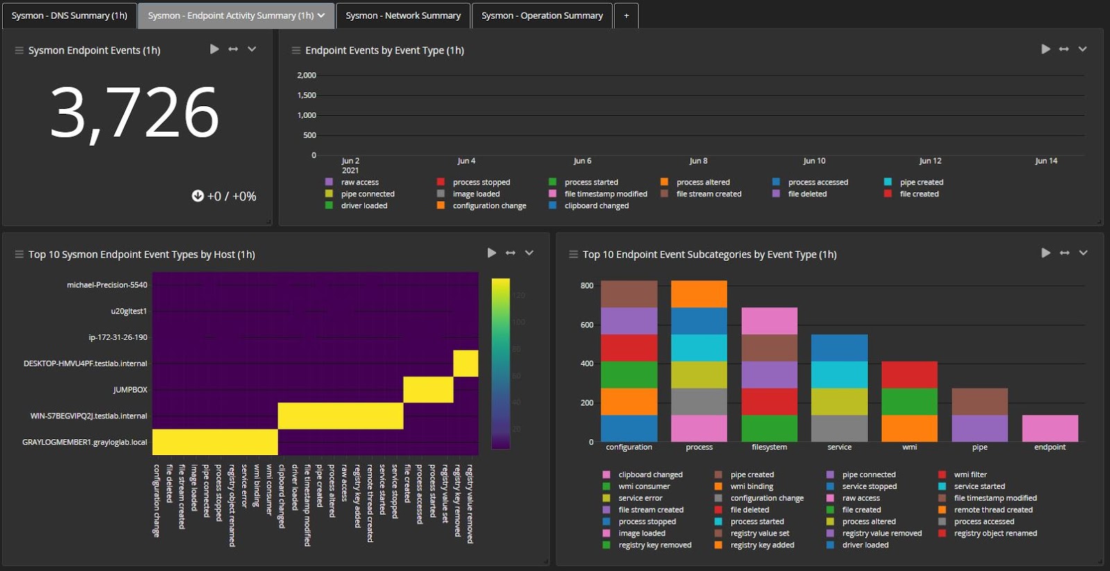 Graylog Dashboard for Sysmon