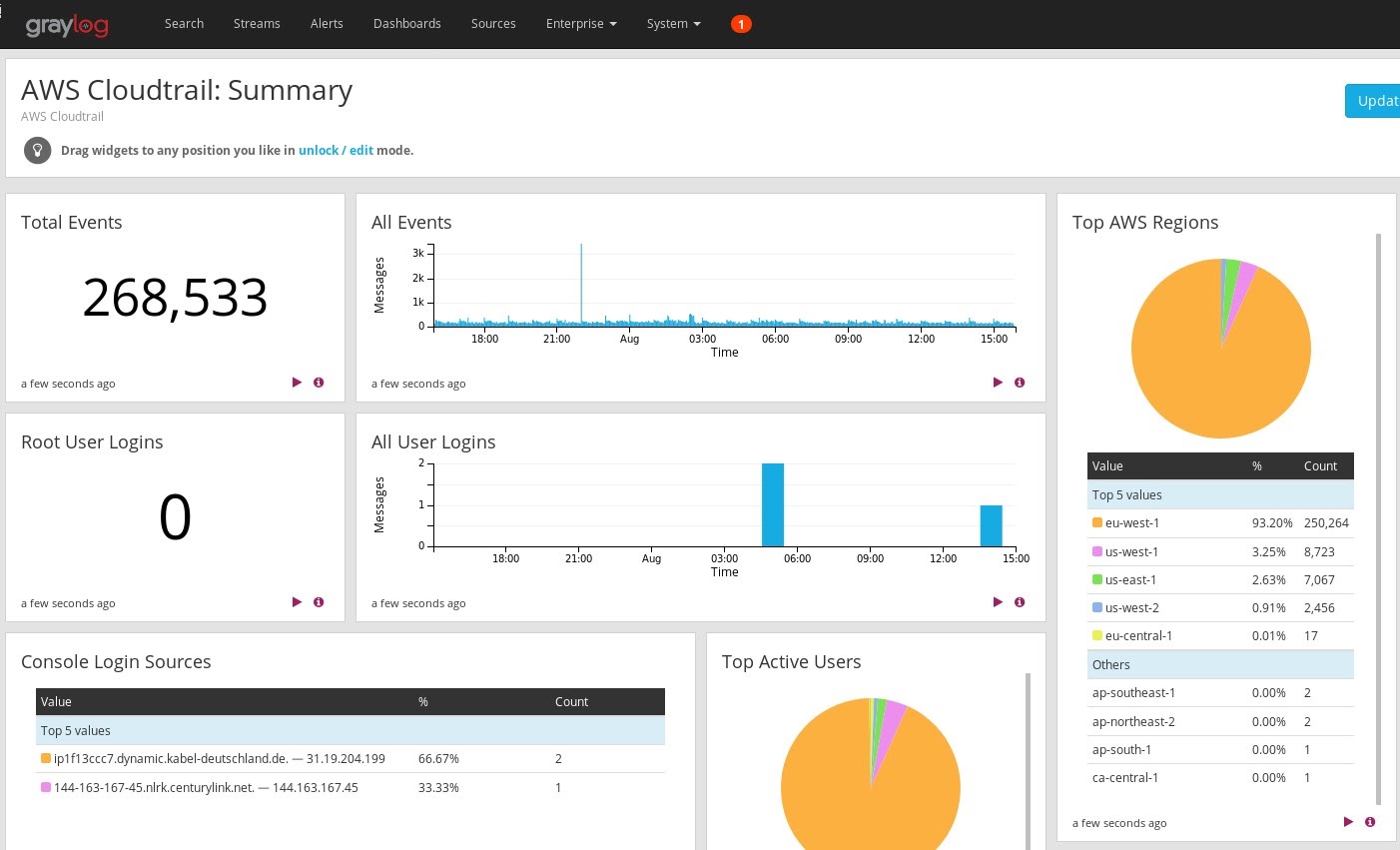 Dashboard- Optimized Resource Usage