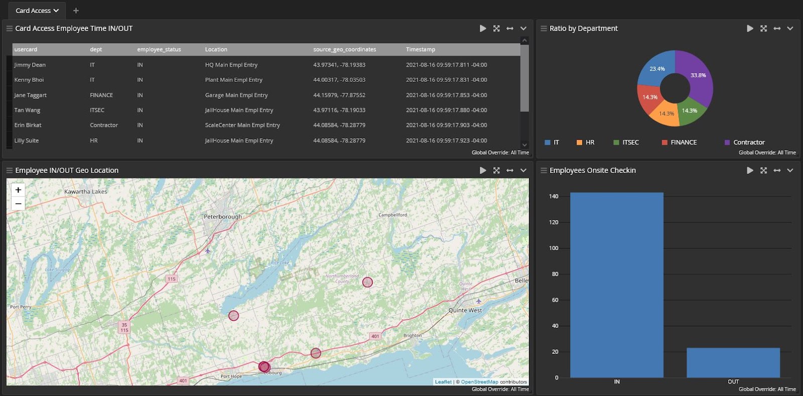 security dashboard