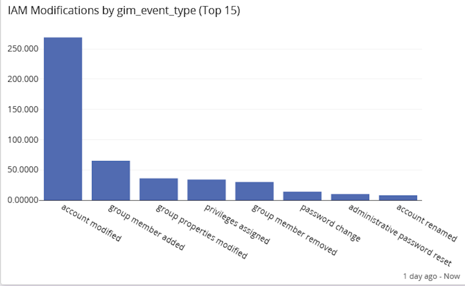 security analytics use cases forensics