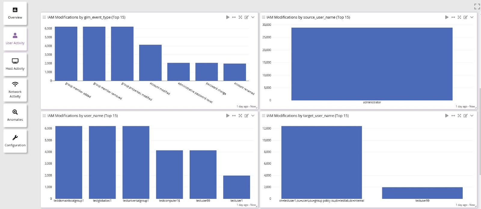 anomaly detection dashboard