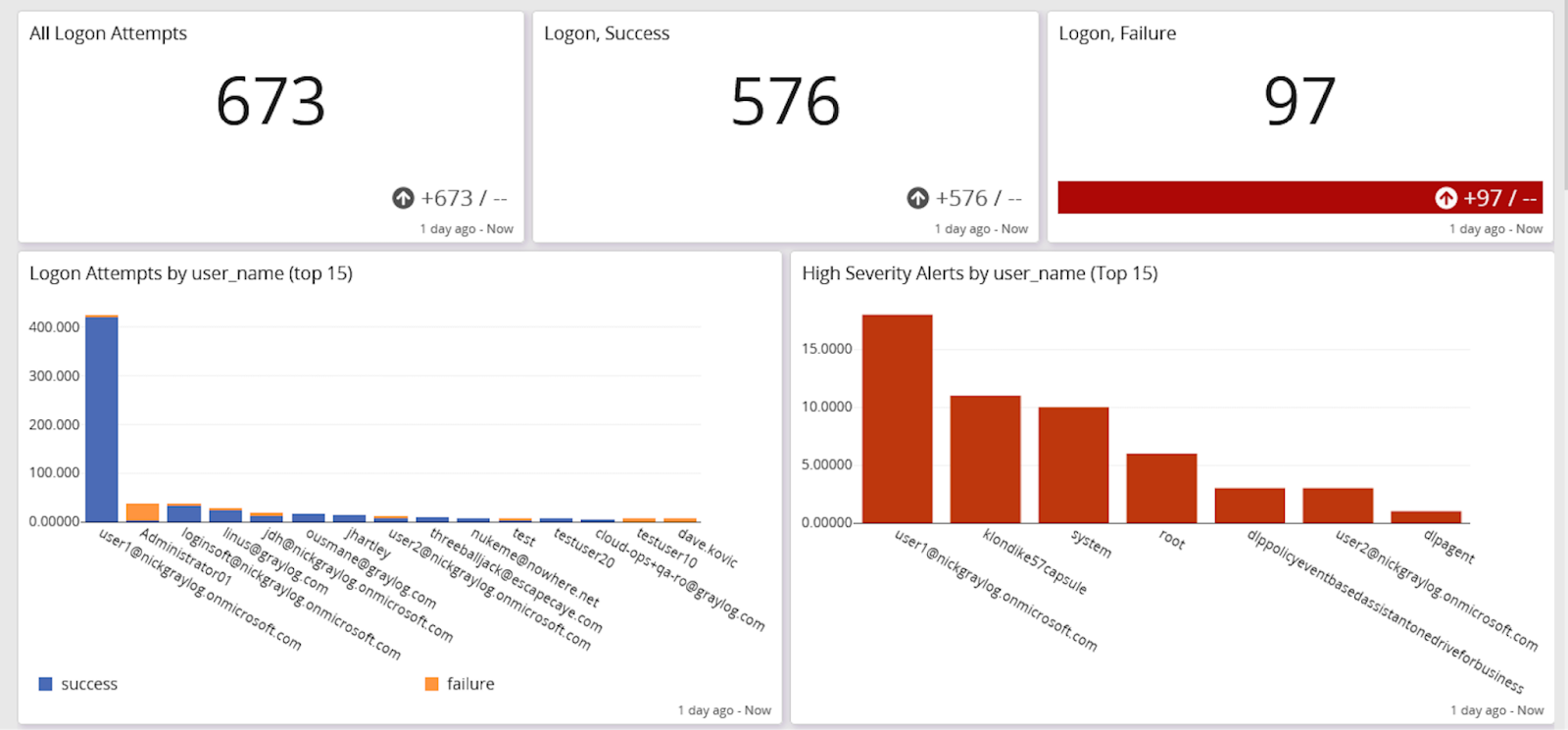 Centralized log management access monitoring