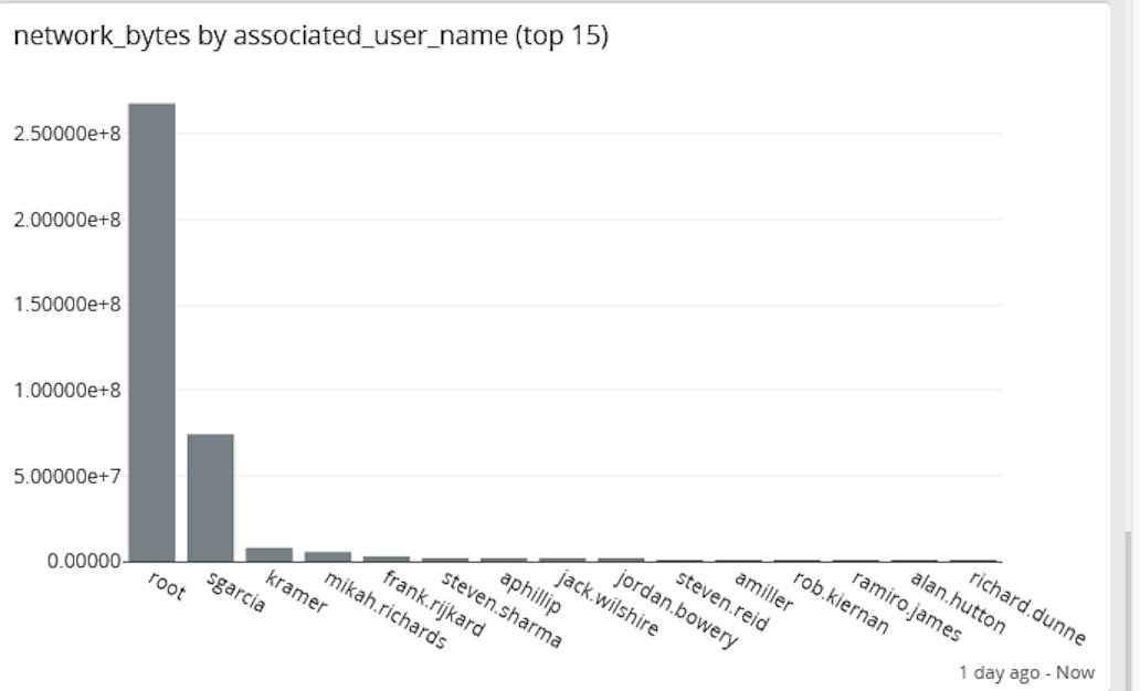 Centralized log management access monitoring