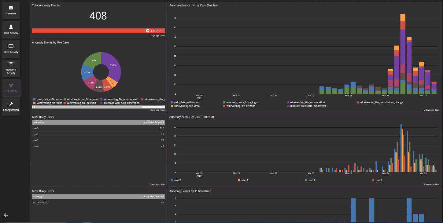centralized log management network monitoring traffic anomaly detection