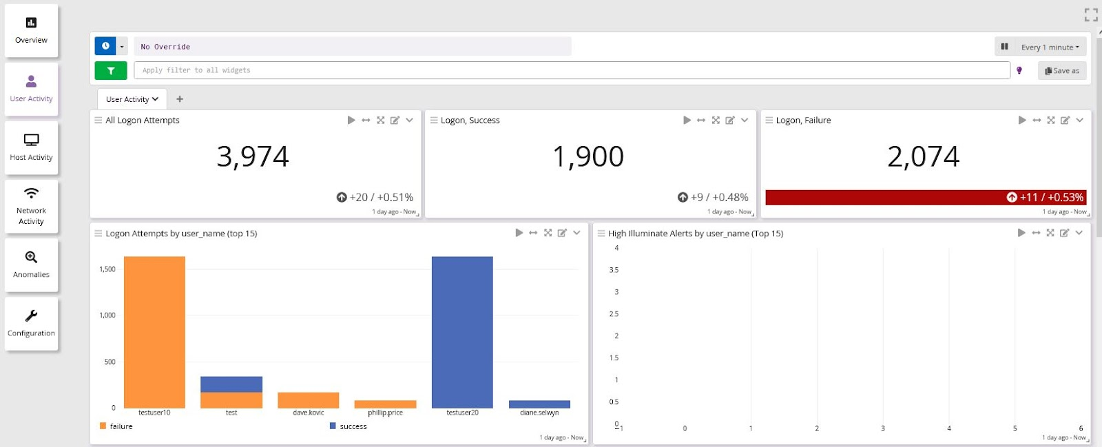centralized log management data exfiltration UEBA