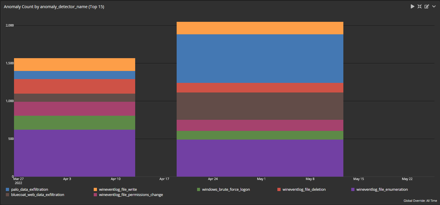 Graylog Security: Analytics for Data Exfiltration Monitoring