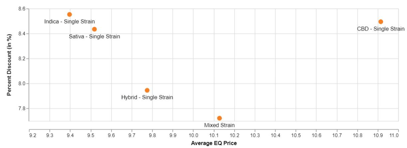 See cannabis pricing distribution by category