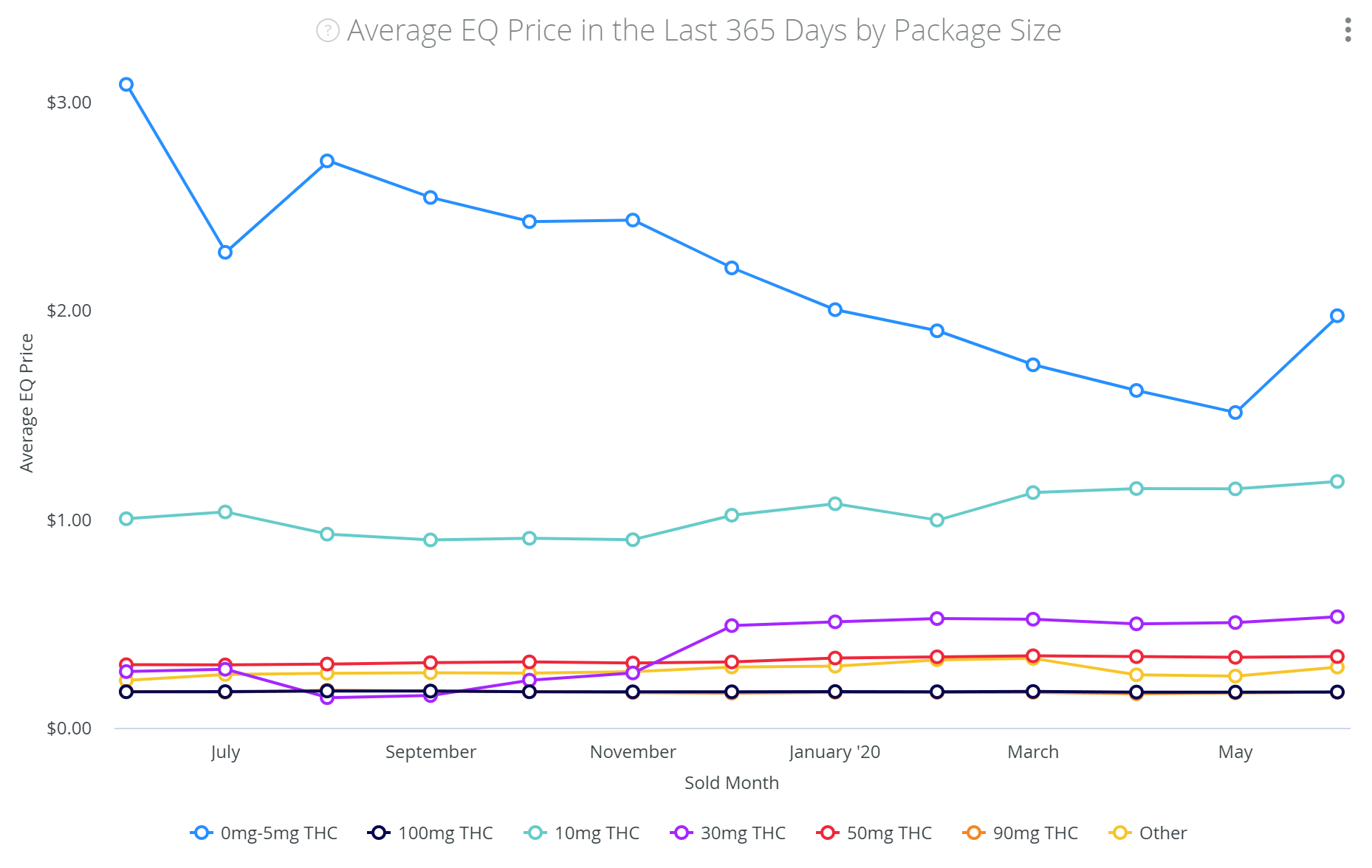 Gain insight into wholesale cannabis pricing & margins
