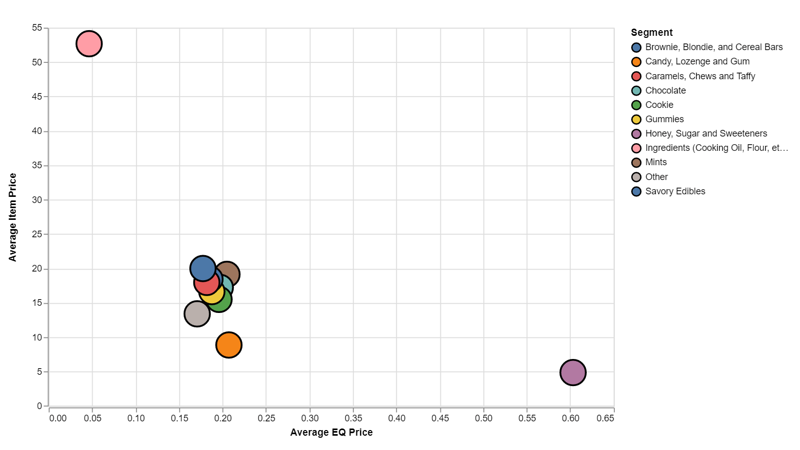 Identify cannabis price sensitivity & elasticity
