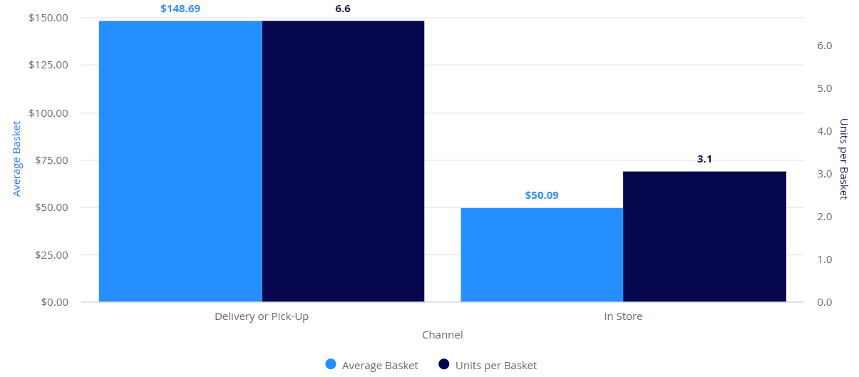 Different purchase methods from different customers