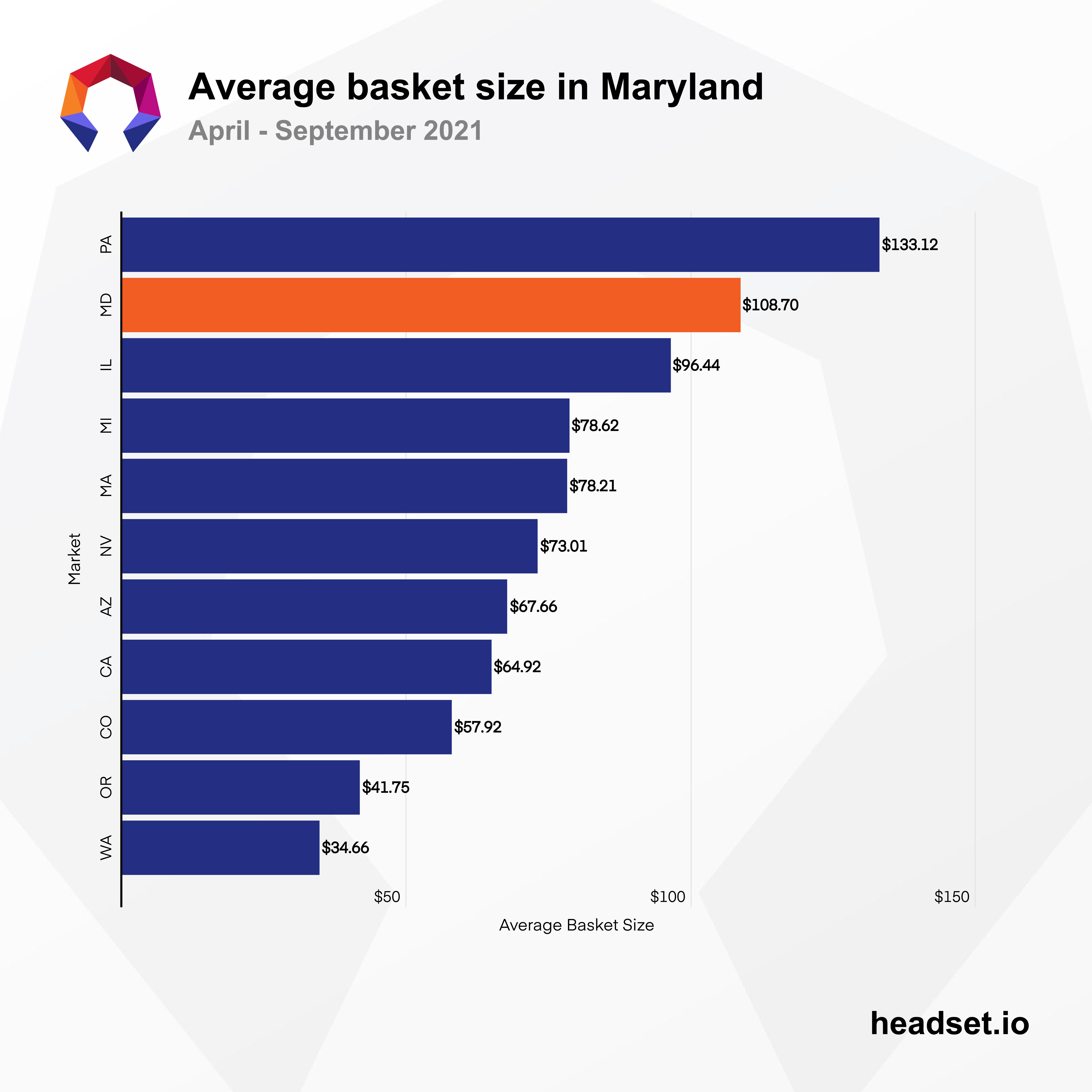 Average cannabis basket size in Maryland
