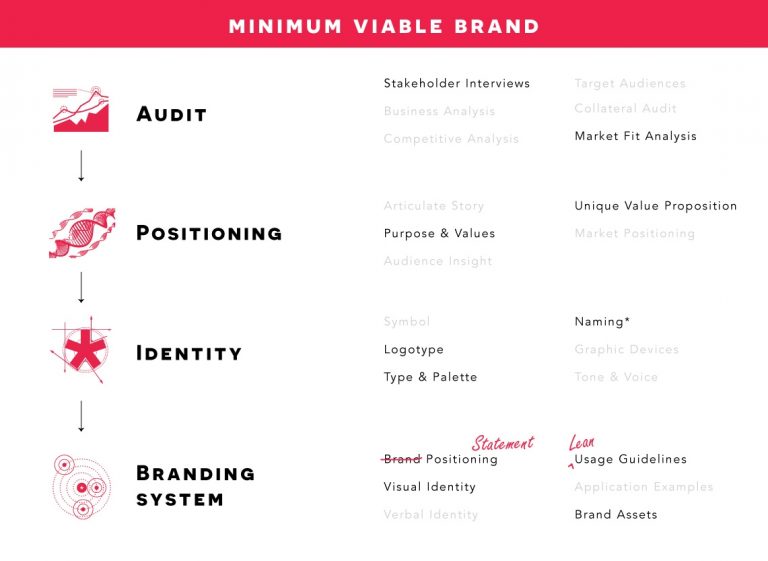 Launch Your Startup Right with Design Thinking (Part 2)