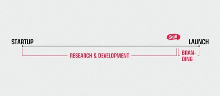 Startups Need a Brand Because…