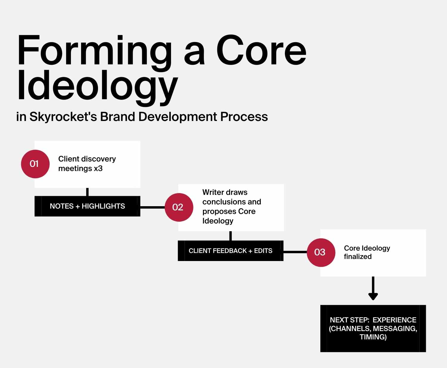 Steps in Skyrocket's brand development process to the final Core Ideology