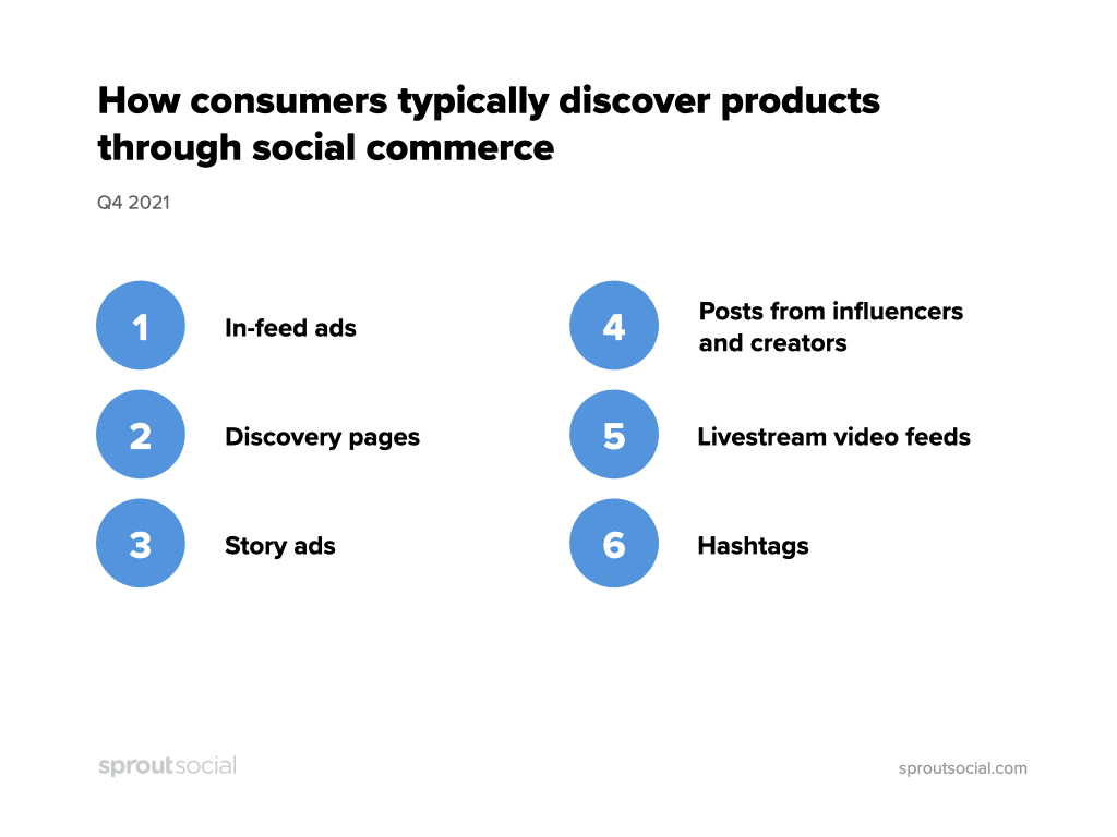 image showing the top 6 ways consumers typically discover products through social commerce