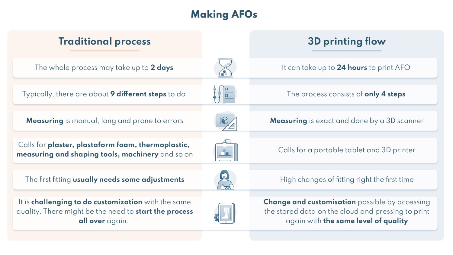 Table comparing traditional vs 3D printing process of making AFOs