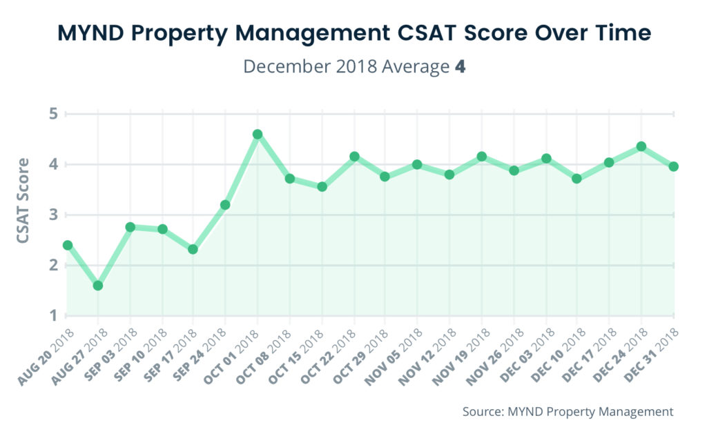 Mynd Management CSAT Score Over Time