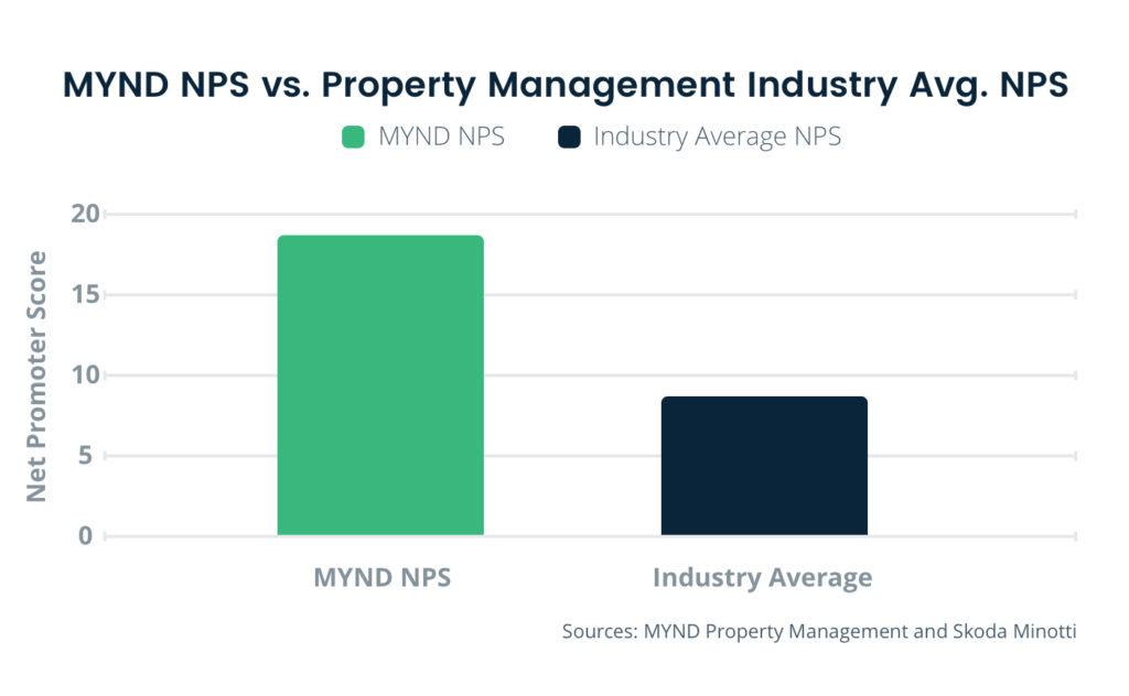 Mynd NPS vs Property Management Industry Average NPS