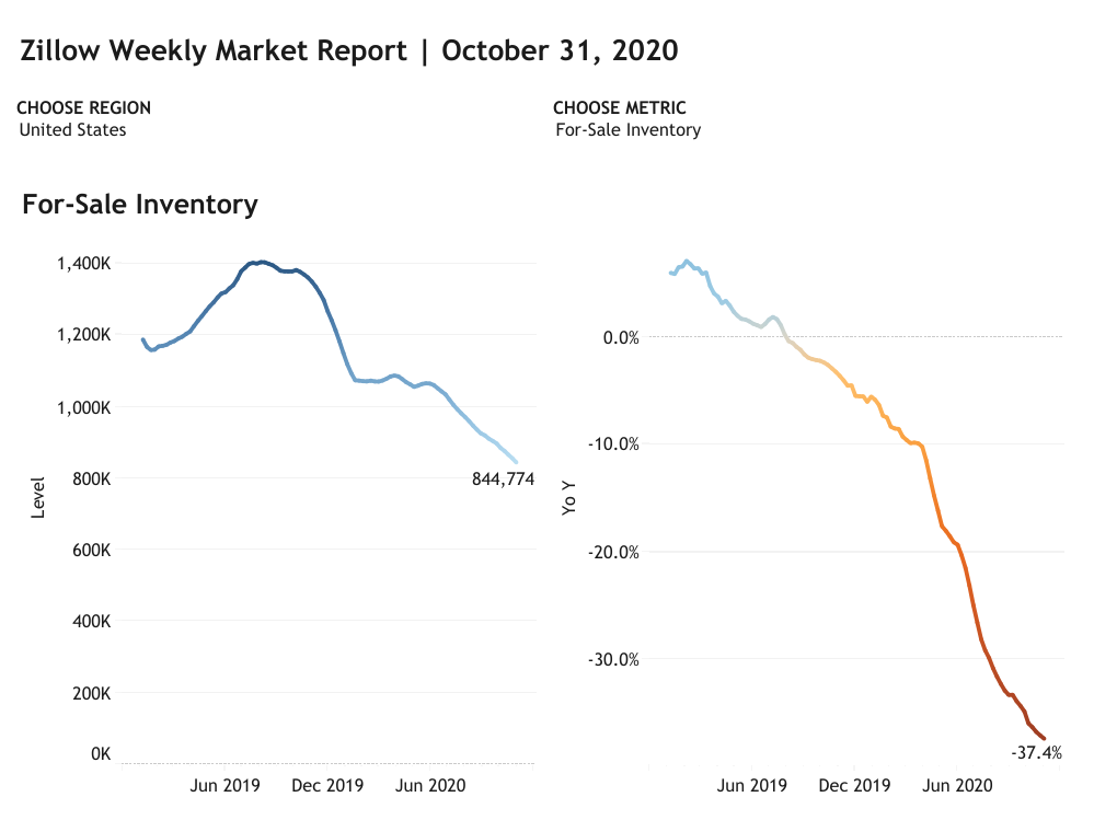 Weekly market report real estate industry