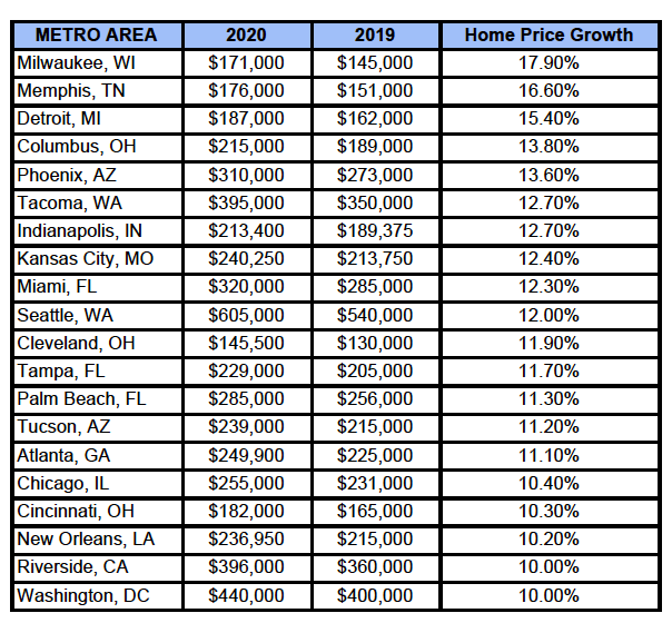 Markets for Home Sellers