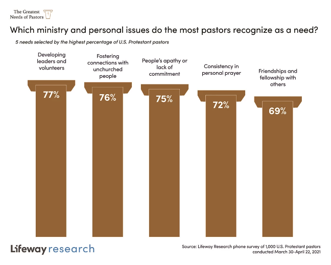 Pastoral needs graph from Lifeway Research.