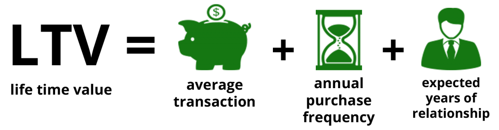 ROI Analysis - lifetime value ROI