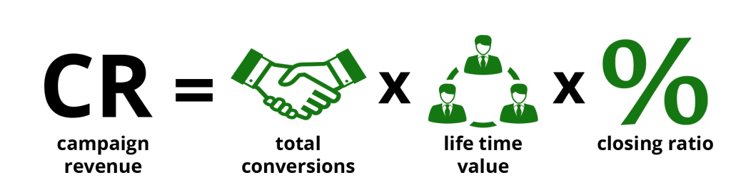 ROI Analysis - campaign revenue ROI