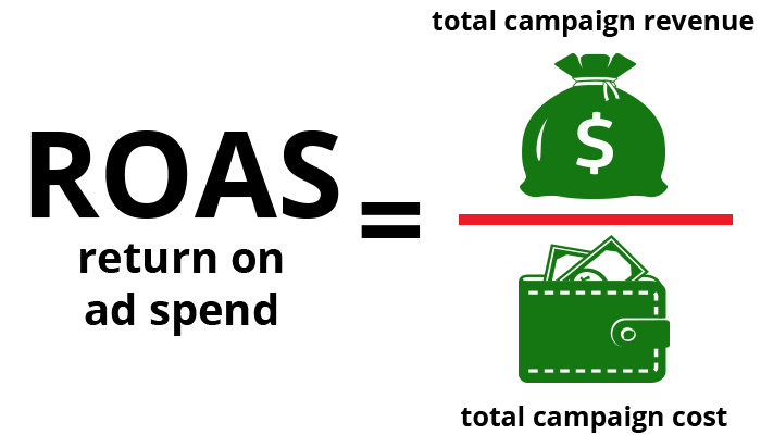 ROI Analysis - return on ad spend