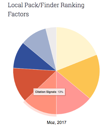 local listing factors