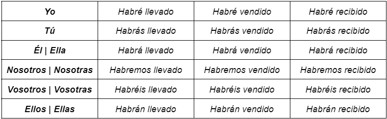 Veja sobre os tempos verbais em espanhol