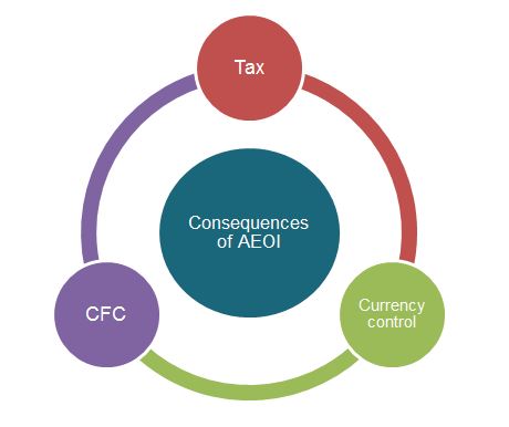 AEOI Switzerland Russia Swiss bank acccounts automatic exchange tax information troyanov burkhard altenburger