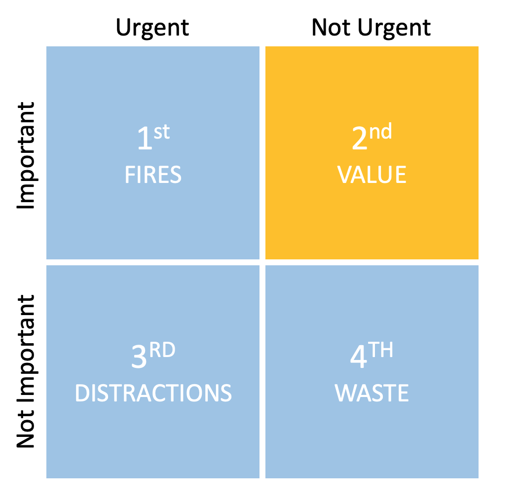 The Eisenhower Matrix also known as the Eisenhower Box