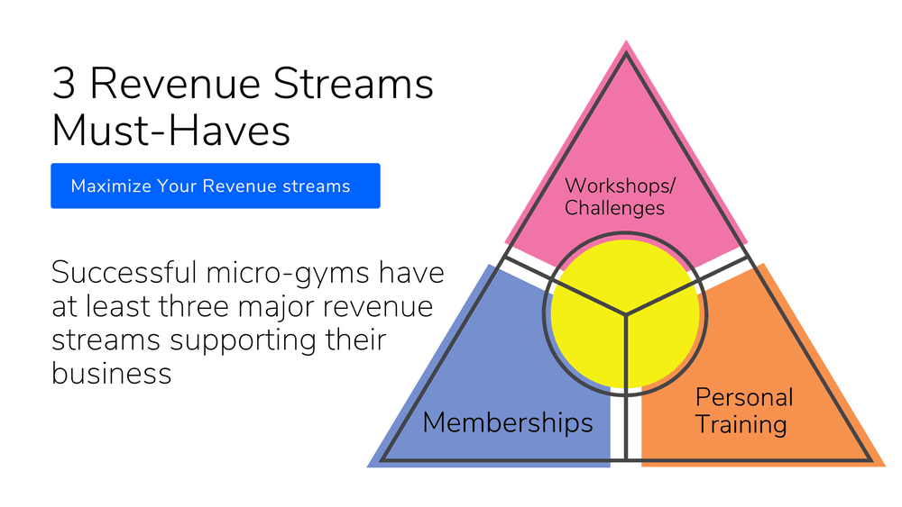 3 Must Have Revenue Streams In Your Gym Business