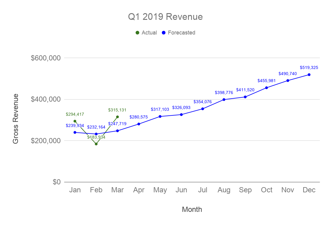 Facet Q1 2019 Revenue