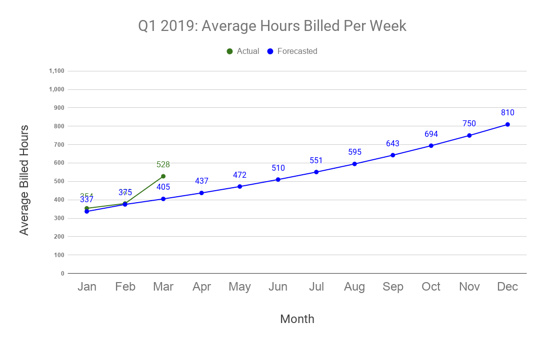 Facet Q1 2019 Hours Billed