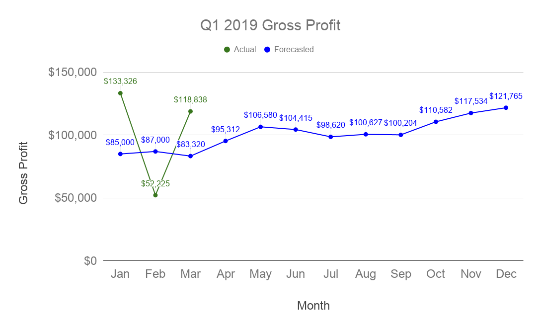 Facet Q1 2019 Gross Profit