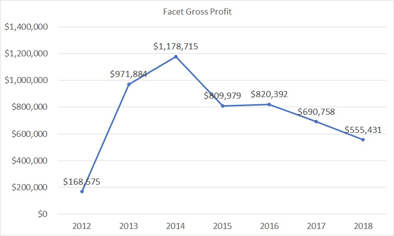 Facet Gross Profit as of 2018