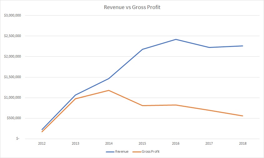 Facet Revenue vs Gross Profit as of 2018