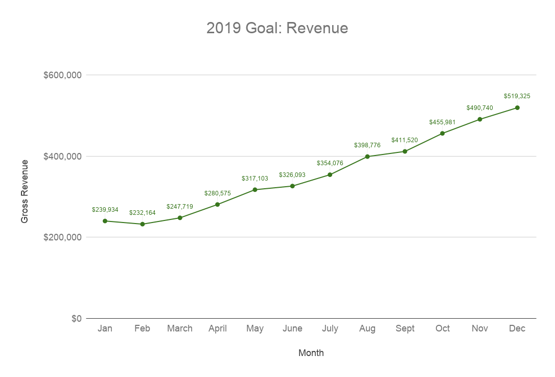 Facet 2019 Goal - Revenue