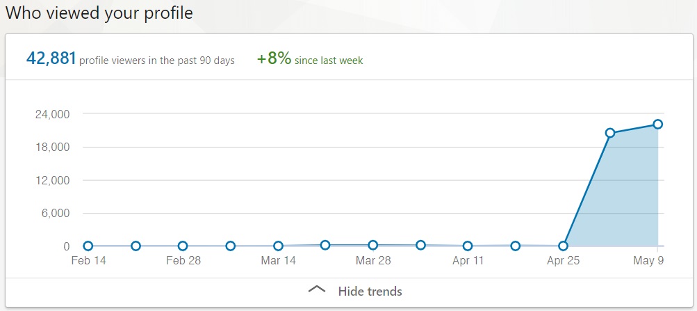 Robert's LinkedIn Profile Views