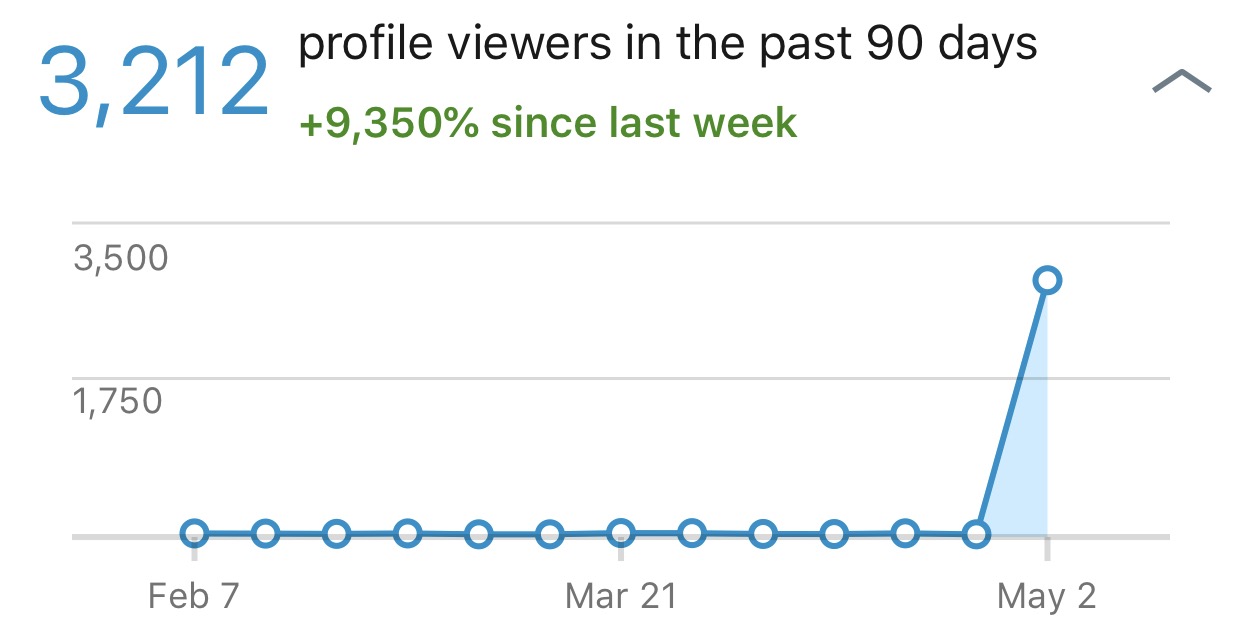 Daniel's LinkedIn Profile Views