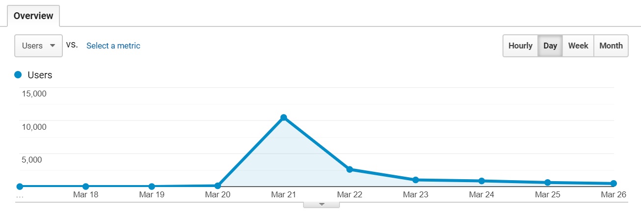 Facet Website Traffic March 18 to March 26