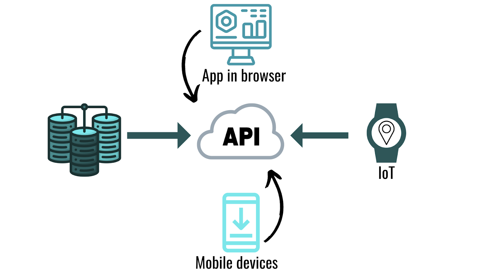 What Is An API?