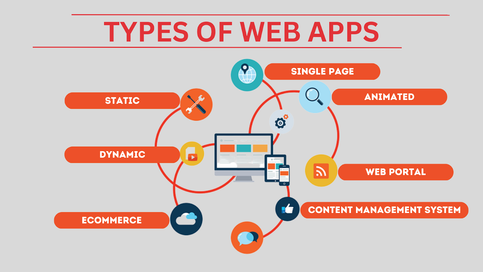 Types of Webs