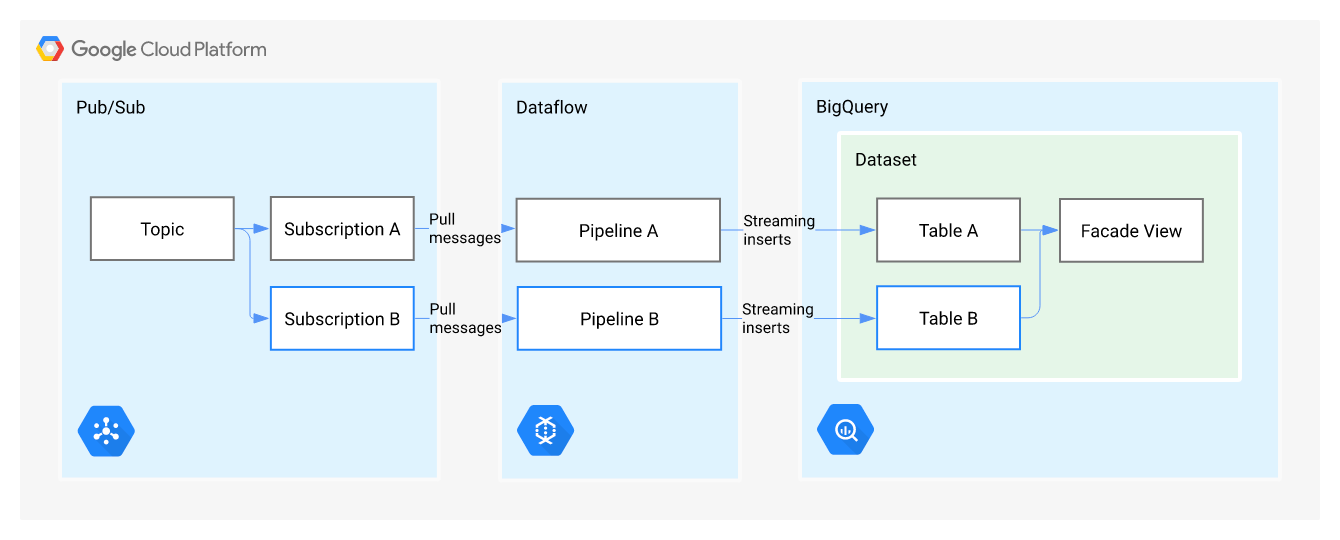 Why GCP Dataflow is the Game Changer for Real-Time Data Processing