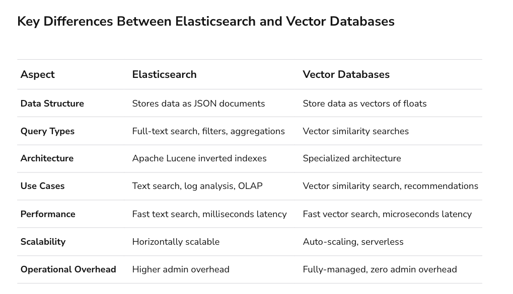 Elasticsearch vs. Vector Databases: Decoding the Best Data Management ...