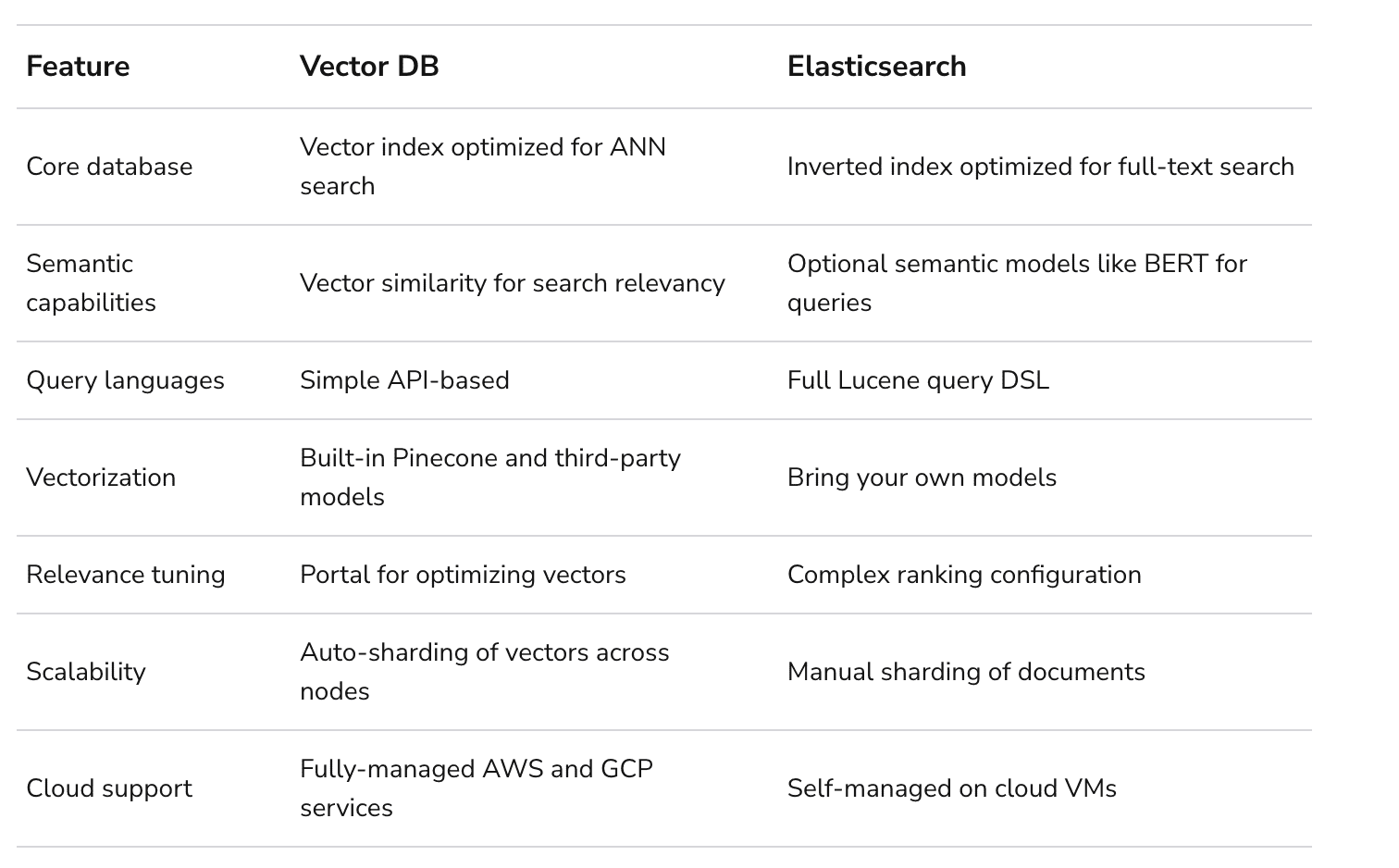 Vector DB vs Elasticsearch: Which Offers Faster Semantic Search?