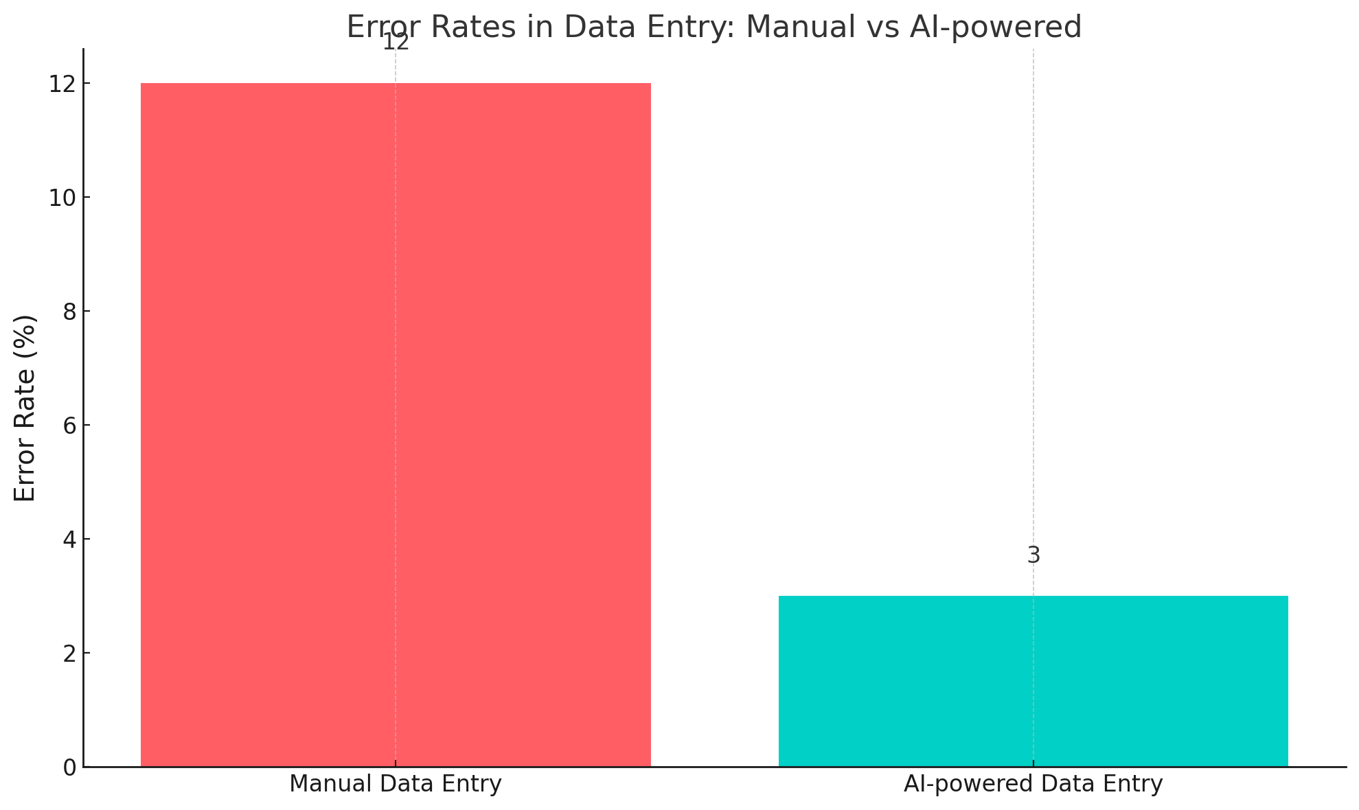 A Guide to Using AI for Efficient Data Entry and Collection