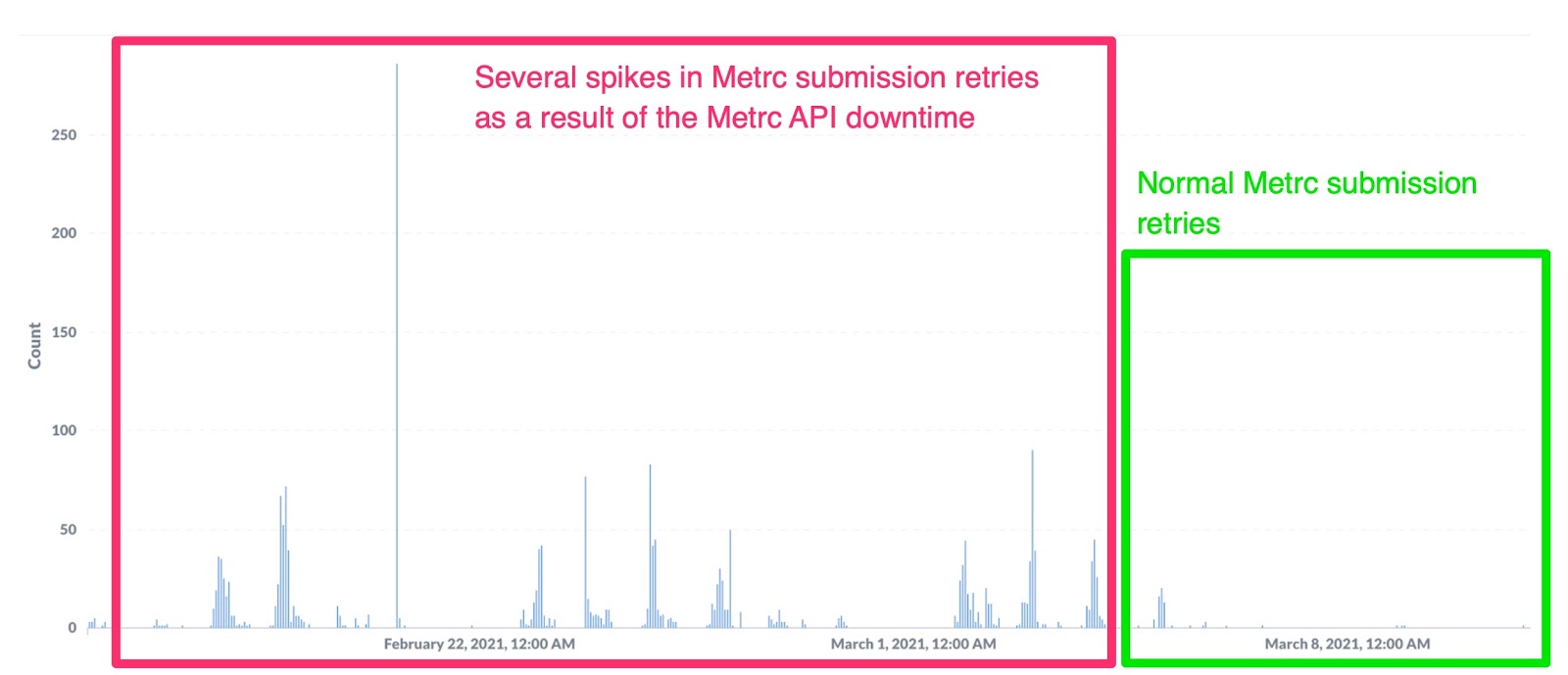 Canix Updates on Metrc API Outages